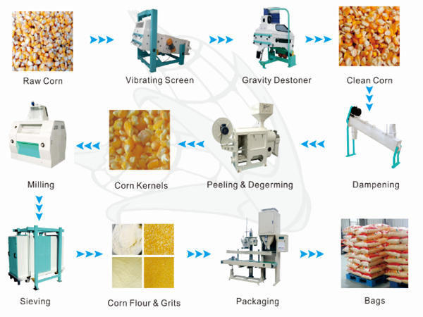 Corn grinding mills from China Win Tone Machinery